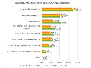 民泊新法施行から1年、認知度は9割 - 利用経験者はどれくらい?