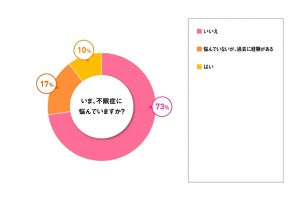 77%が睡眠の直前に「スマホ・PC」と回答 - どのくらいの時間操作している?