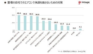 夏場のエアコンで6割が体調不良 - 原因と対策は?