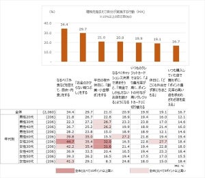 消費増税、71.3%が「前回より負担が大きい」 - 増税後にとる行動は?