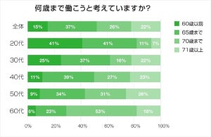 人生100年時代、正社員の22%が「71歳以上まで働く」