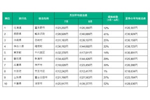 2019年の夏休み、83%が「旅行に行く」と回答 - 人気の旅行先は?