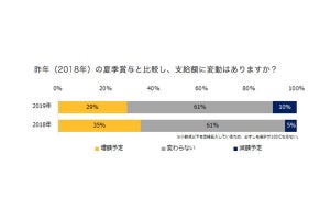 2019年の夏季賞与、「増額予定」の回答率が高かった業種は?