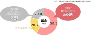 離職した正社員女性、6割弱が「出産後も働き続けたかった」