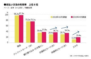 最多決済方法は「現金」も、この半年で「スマホ決済」が大きく伸長