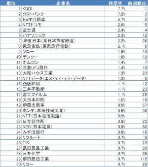 オープンイノベーションに積極的な大企業、2年連続1位に選ばれたのは?