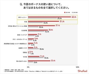 今夏のボーナス、56%が「もらう予定」 - 気になる使い道は?