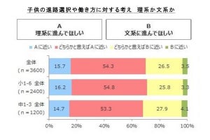 「安定した仕事」と「不安定でもやりたい仕事」、親が子に望むのは?