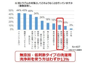 洗剤を選ぶ基準、1位は? - 3位は「香り」