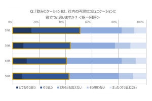 社内の飲みニケーションのメリットは「距離が近くなる」 - デメリットは?