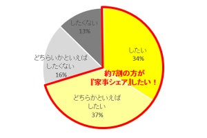 共働き夫婦がパートナーに任せたい掃除の場所、男性はキッチン - 女性は?