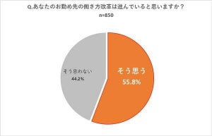 働き方改革は「働きがい」に影響せず? 約6割が変わらないと回答