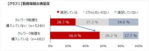 テレワーク導入が職場満足度に与える影響はどれぐらい?