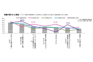 肌にも悪影響を及ぼす「無自覚夜ふかし」の要因となるものとは