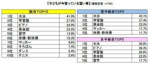 子どもの習い事ランキング、1位は? - 3位にピアノ