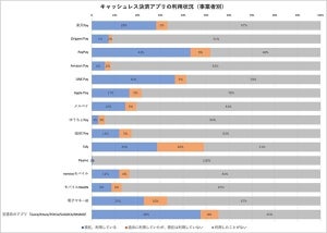 スマホ決済のキャンペーンは効果あり!? 最も利用率が増えたサービスは?