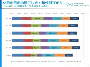 休日の過ごし方、50～60代は「テレビ」が最多 - 10～20代は?