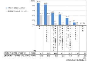 キャッシュレス決済で抵抗があるものは? - 3位は「ご祝儀」