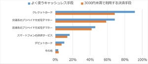 シニアはキャッシュレス決済の利用に積極的 - 最もよく使う決済手段は