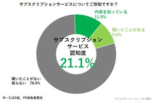 サブスクサービス利用のきっかけは?