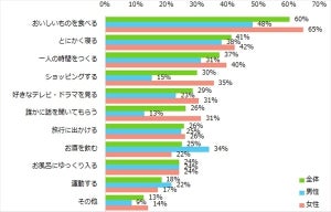 人気のリフレッシュ方法、2位「とにかく寝る」 - 1位は?