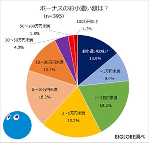 夏のボーナス、自由に使えるお小遣い額はいくら?