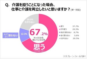 「仕事と介護の両立」を希望する働く主婦の割合は?