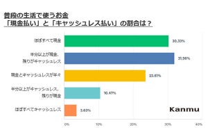 10月開始の「キャッシュレス・消費者還元事業」を正しく理解している人は?