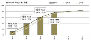 20卒学生の内々定率74.4%、就活終了の学生は5割超え