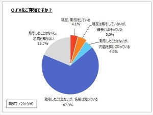 FX取引経験者は9.1% - 主に取引している金融機関の1位は?