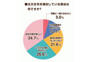 注文住宅の予算、どのくらいを検討? - 2位は「1,000～2,000万円未満」