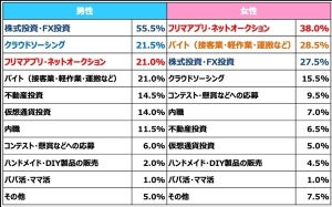 会社員の3人に1人が「副収入あり」 - 収入源は?