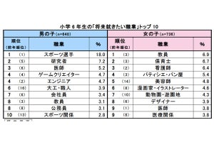 小学6年生の男子が将来就きたい職業、1位はスポーツ選手 - 女子は?