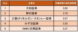 証券業界の「労働時間の満足度」が高い企業、1位は?