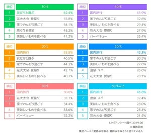 夏休みにしたいこと「国内旅行」が最多 - 行き先は?