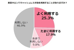 美容サロンでのキャッシュレス決済、どのジャンルを希望する?