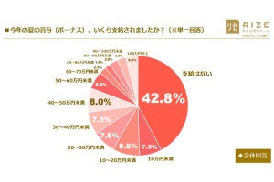 「毎月の貯蓄はしない」という回答が最も多い年代は?