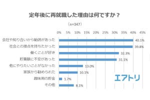 定年後に再就職した理由は? - 4位は「貯蓄額に不安」