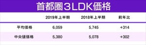 首都圏ファミリータイプマンション価格、上昇傾向続く