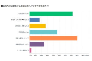 8割が「積読になっている本がある」 - 読まない理由とは?