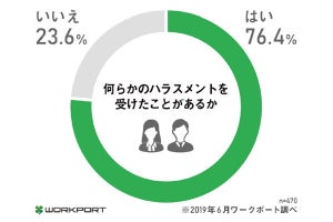 76.4%がハラスメントを受けた経験あり - どのように解決した?