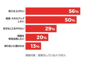 副業をやってみて感じた変化、1位は?