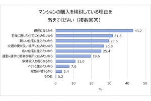 マンション購入にかける予算、いくら?