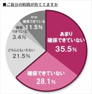 育児中、6割超が「自分の時間が確保できない」 - ストレスを感じることは?