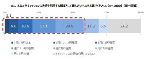 消費者8割がキャッシュレス決済を支持 - 店側の反応は?