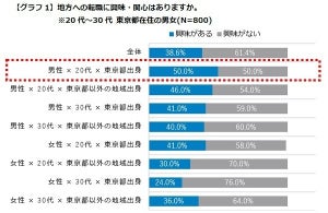 20代・30代の4割が地方への転職に興味あり! - 地方勤務の魅力と課題とは