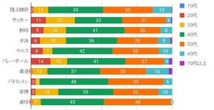 東京2020大会で興味のある競技：3位「野球」2位「サッカー」、1位は……?