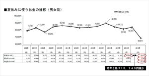 節約の夏!? 夏休みに使うお金、過去最低の68,071円に