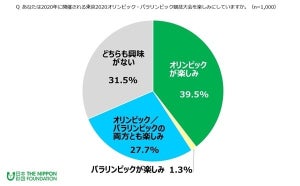 東京2020大会成功のために備えが必要な課題とは? - 3位は道路や鉄道の混雑