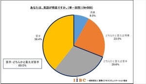 ビジネスパーソンの5割超「英語が好き」 - でも苦手意識あり?